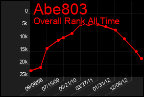 Total Graph of Abe803