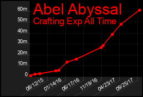 Total Graph of Abel Abyssal