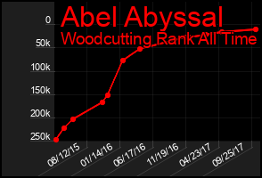 Total Graph of Abel Abyssal