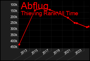 Total Graph of Abflug