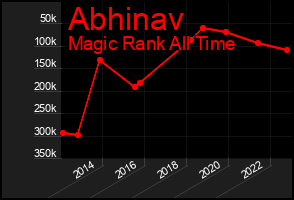 Total Graph of Abhinav