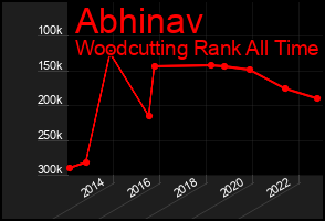 Total Graph of Abhinav