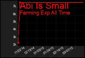 Total Graph of Abi Is Small