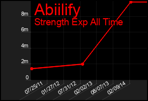 Total Graph of Abiilify