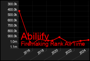 Total Graph of Abiliify
