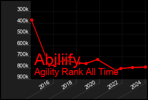 Total Graph of Abiliify
