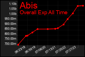 Total Graph of Abis
