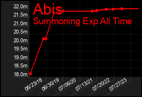 Total Graph of Abis