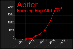 Total Graph of Abiter