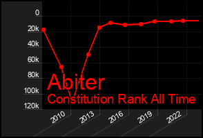 Total Graph of Abiter