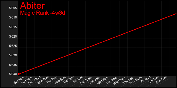 Last 31 Days Graph of Abiter