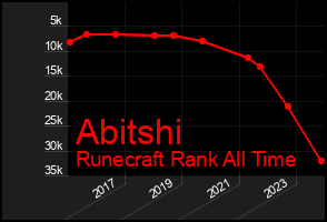 Total Graph of Abitshi