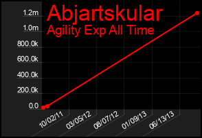 Total Graph of Abjartskular