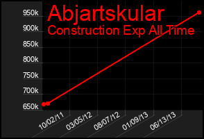 Total Graph of Abjartskular