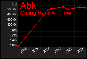 Total Graph of Abk