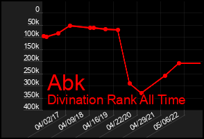 Total Graph of Abk