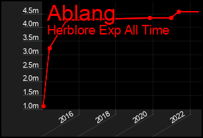 Total Graph of Ablang