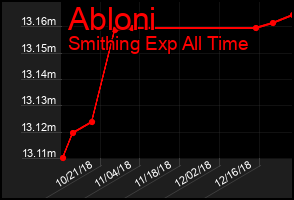 Total Graph of Abloni