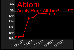 Total Graph of Abloni
