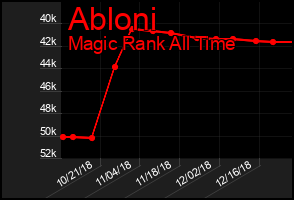 Total Graph of Abloni