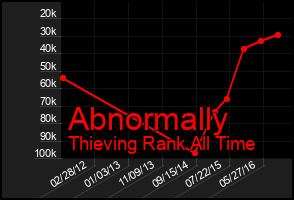 Total Graph of Abnormally