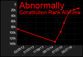 Total Graph of Abnormally