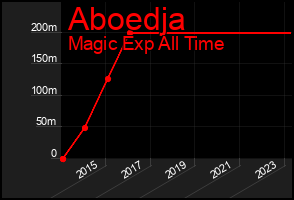 Total Graph of Aboedja
