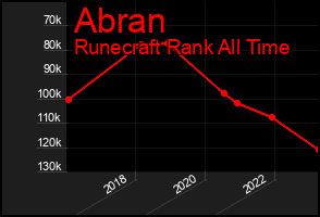 Total Graph of Abran