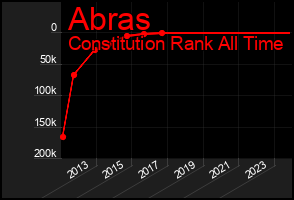 Total Graph of Abras