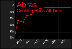 Total Graph of Abras