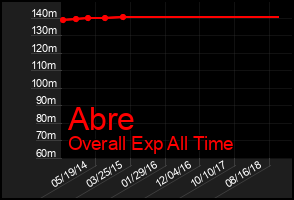 Total Graph of Abre