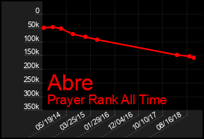 Total Graph of Abre