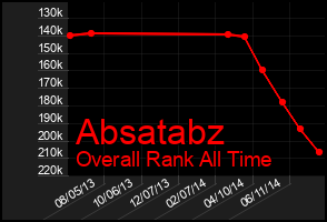 Total Graph of Absatabz