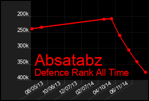 Total Graph of Absatabz