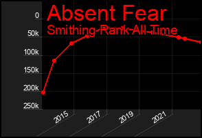 Total Graph of Absent Fear