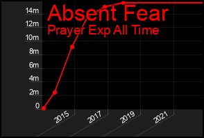 Total Graph of Absent Fear