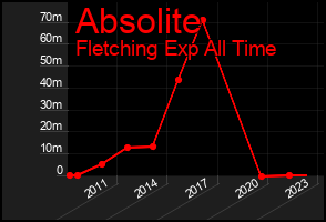 Total Graph of Absolite