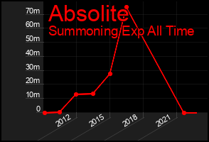 Total Graph of Absolite