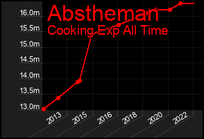 Total Graph of Abstheman