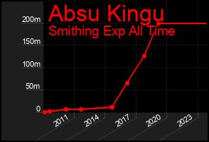 Total Graph of Absu Kingu