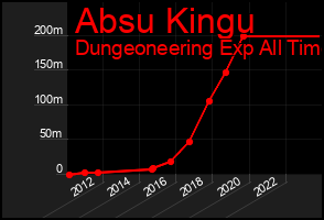 Total Graph of Absu Kingu
