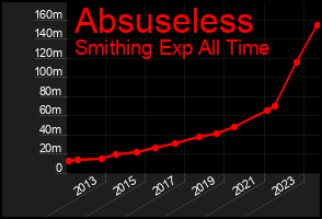 Total Graph of Absuseless
