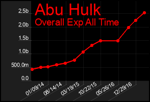 Total Graph of Abu Hulk