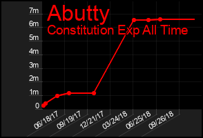 Total Graph of Abutty