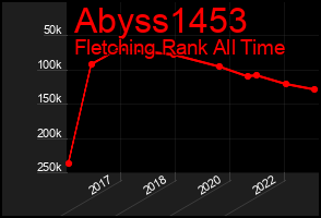 Total Graph of Abyss1453