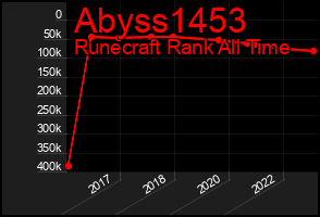 Total Graph of Abyss1453