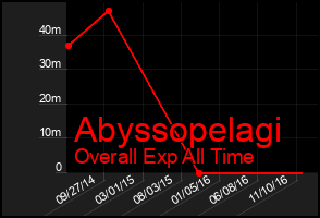 Total Graph of Abyssopelagi
