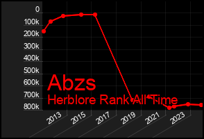 Total Graph of Abzs