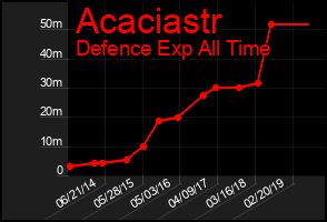 Total Graph of Acaciastr