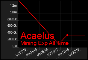 Total Graph of Acaelus